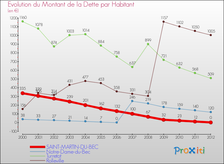 Evolution de la dette par habitant pour la commune de SAINT-MARTIN-DU-BEC et les communes proches de 2000 à 2012 Comparaison de la dette par habitant pour SAINT-MARTIN-DU-BEC et les communes voisines de 2000 à 2012