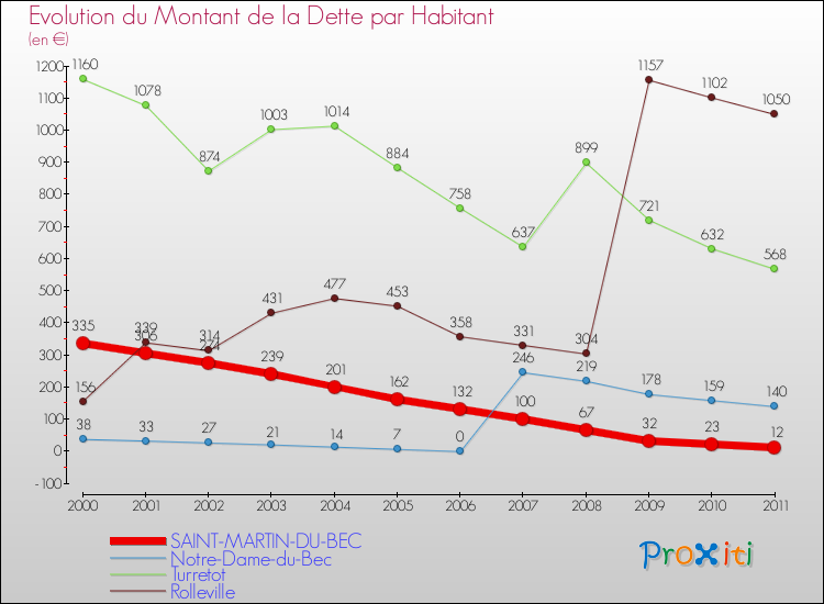 Evolution de la dette par habitant pour la commune de SAINT-MARTIN-DU-BEC et les communes proches Comparaison de la dette par habitant pour SAINT-MARTIN-DU-BEC et les communes voisines