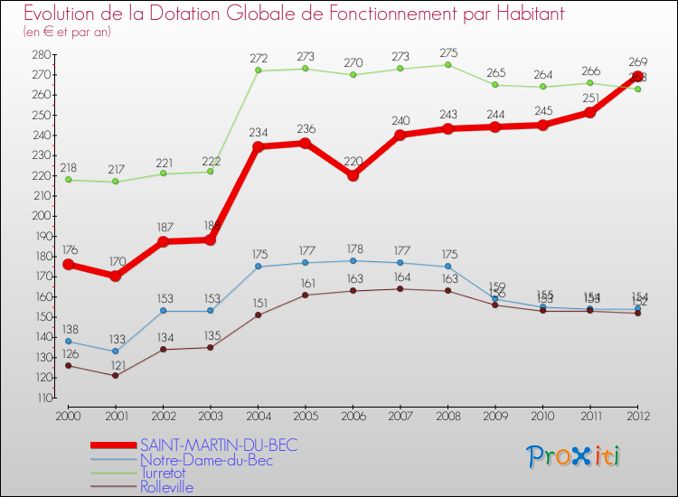 Evolution et montant de la dotation globale de fonctionnement par Habitant pour SAINT-MARTIN-DU-BEC et les communes proches Comparaison des dotations globales de fonctionnement par habitant pour SAINT-MARTIN-DU-BEC et les communes voisines