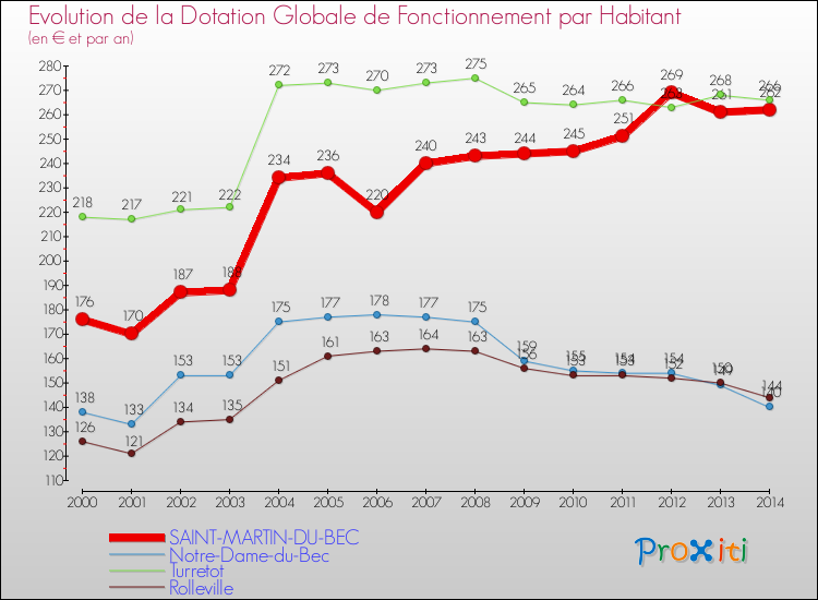 Evolution et montant de la dotation globale de fonctionnement par Habitant pour SAINT-MARTIN-DU-BEC et les communes proches de 2000 à 2014. Comparaison des dotations globales de fonctionnement par habitant pour SAINT-MARTIN-DU-BEC et les communes voisines de 2000 à 2014.