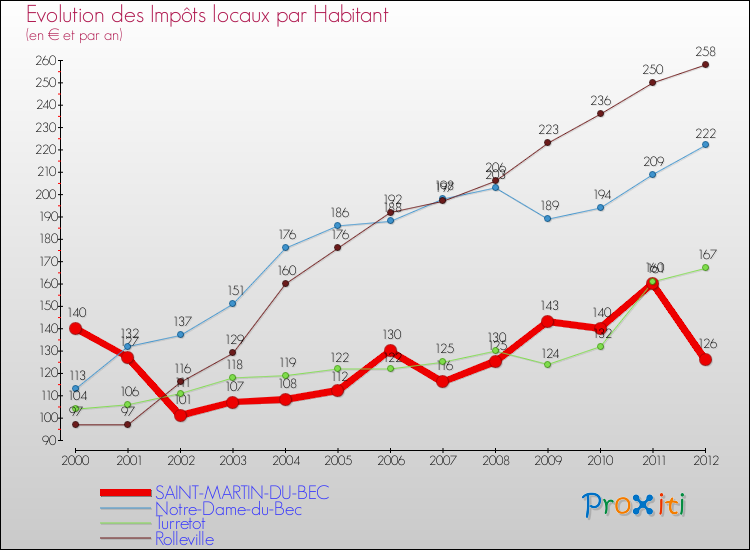 Evolution et montant des impôts locaux par Habitant pour SAINT-MARTIN-DU-BEC et les communes proches Comparaison des impôts locaux par habitant pour SAINT-MARTIN-DU-BEC et les communes voisines
