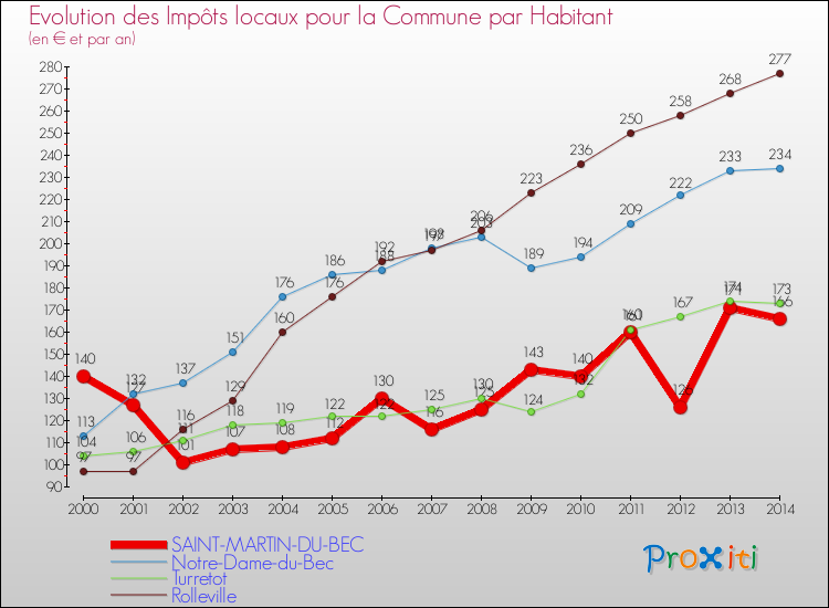 Evolution et montant des impôts locaux par Habitant pour SAINT-MARTIN-DU-BEC et les communes proches de 2000 à 2014 Comparaison des impôts locaux par habitant pour SAINT-MARTIN-DU-BEC et les communes voisines de 2000 à 2014