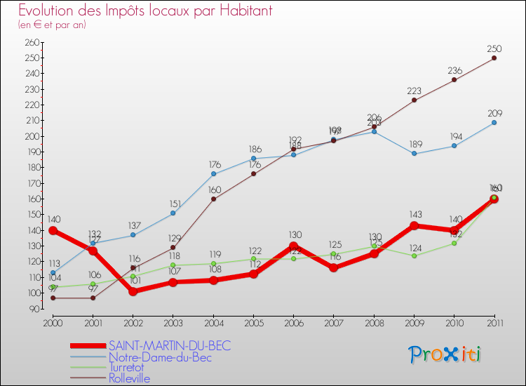 Evolution et montant des impôts locaux par Habitant pour SAINT-MARTIN-DU-BEC et les communes proches Comparaison des impôts locaux par habitant pour SAINT-MARTIN-DU-BEC et les communes voisines