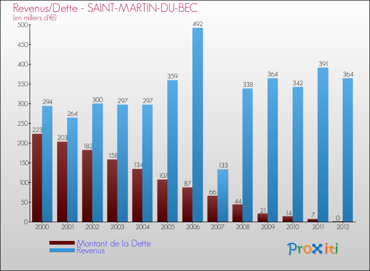 Evolution comparée de la dette et des revenus pour la commune de SAINT-MARTIN-DU-BEC de 2000 à 2012 Comparaison de la dette et des revenus pour SAINT-MARTIN-DU-BEC de 2000 à 2012