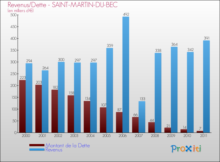 Evolution comparée de la dette et des revenus pour la commune de SAINT-MARTIN-DU-BEC de 2000 à 2011 Comparaison de la dette et des revenus pour SAINT-MARTIN-DU-BEC de 2000 à 2011