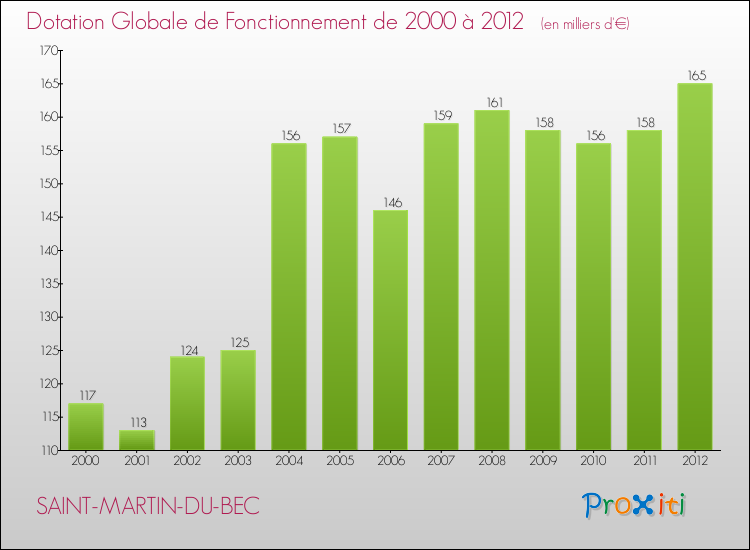 Evolution du montant de la Dotation Globale de Fonctionnement pour la commune de SAINT-MARTIN-DU-BEC de 2000 à 2012 Evolution du montant de la Dotation Globale de Fonctionnement pour SAINT-MARTIN-DU-BEC de 2000 à 2012