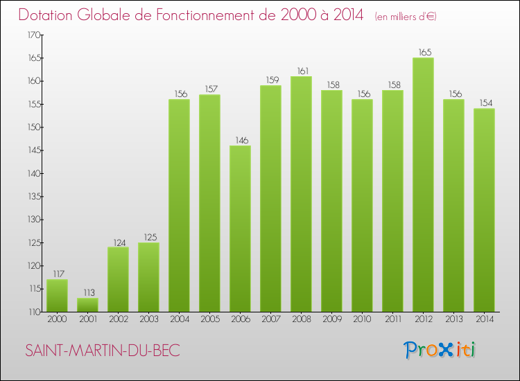 Evolution du montant de la Dotation Globale de Fonctionnement pour la commune de SAINT-MARTIN-DU-BEC de 2000 à 2014 Evolution du montant de la Dotation Globale de Fonctionnement pour SAINT-MARTIN-DU-BEC de 2000 à 2014