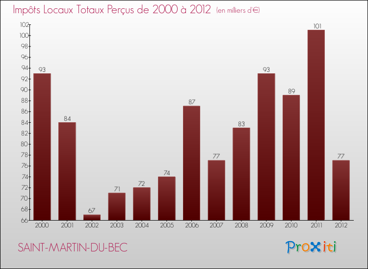 Evolution des Impôts Locaux pour la commune de SAINT-MARTIN-DU-BEC de 2000 à 2012 Evolution des Impôts Locaux pour SAINT-MARTIN-DU-BEC de 2000 à 2012