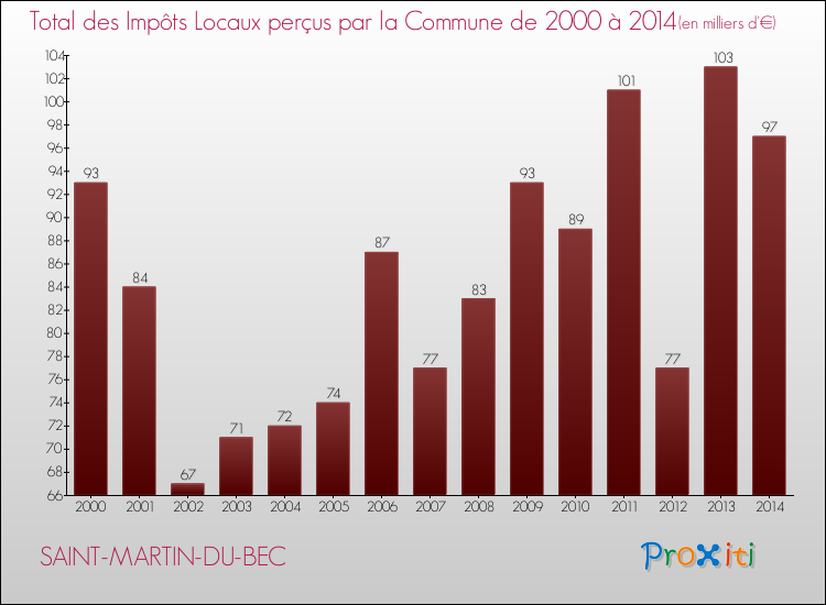 Evolution des Impôts Locaux pour la commune de SAINT-MARTIN-DU-BEC de 2000 à 2014 Evolution des Impôts Locaux pour SAINT-MARTIN-DU-BEC de 2000 à 2014
