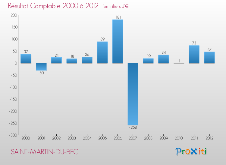 Evolution du résultat comptable pour la commune de SAINT-MARTIN-DU-BEC de 2000 à 2012 Evolution du résultat comptable pour SAINT-MARTIN-DU-BEC de 2000 à 2012