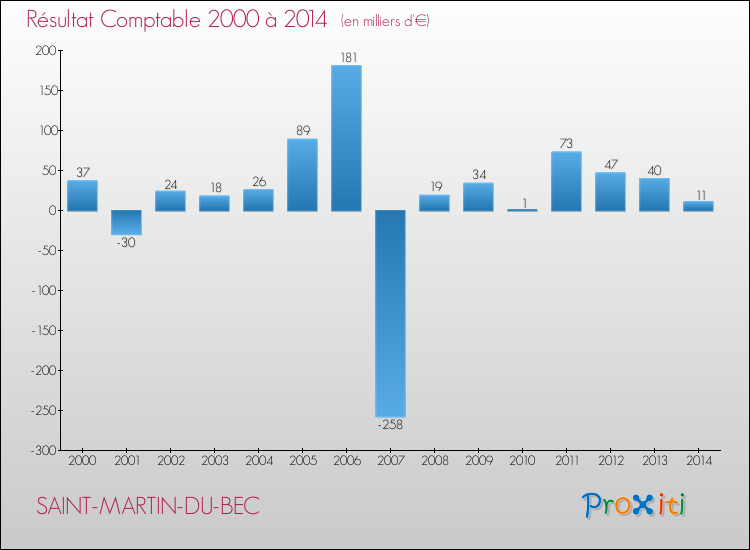 Evolution du résultat comptable pour la commune de SAINT-MARTIN-DU-BEC de 2000 à 2014 Evolution du résultat comptable pour SAINT-MARTIN-DU-BEC de 2000 à 2014