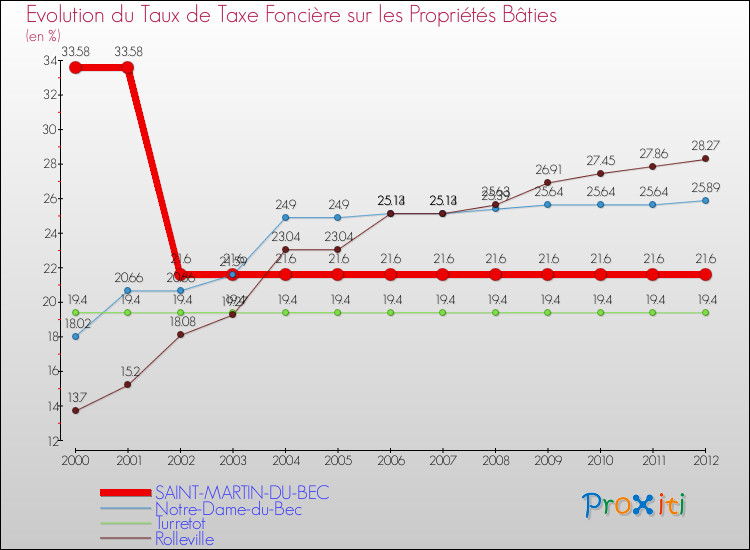 Evolution du taux de la taxe foncière sur le bati pour SAINT-MARTIN-DU-BEC et les communes proches de 2000 à 2012 Comparaison des taux de taxe foncière sur le bati pour SAINT-MARTIN-DU-BEC et les communes voisines de 2000 à 2012