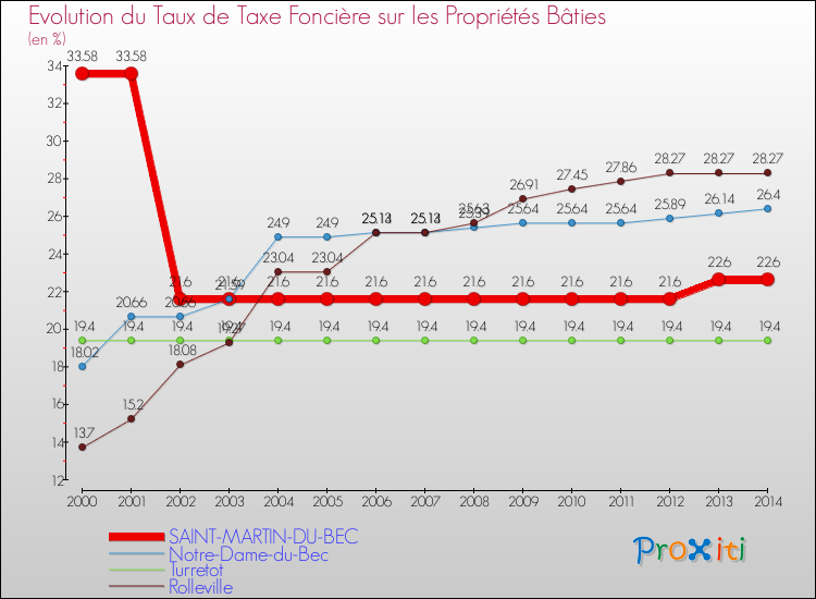 Evolution du taux de la taxe foncière sur le bati pour SAINT-MARTIN-DU-BEC et les communes proches de 2000 à 2014 Comparaison des taux de taxe foncière sur le bati pour SAINT-MARTIN-DU-BEC et les communes voisines de 2000 à 2014