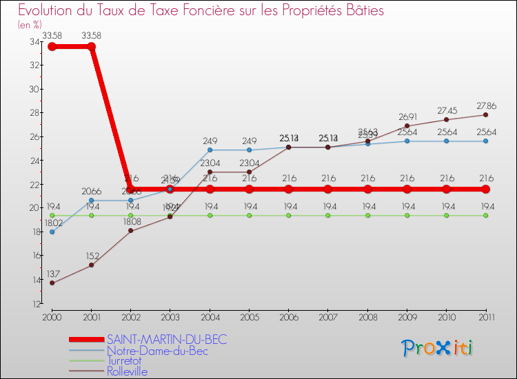 Evolution du taux de la taxe foncière sur le bati pour SAINT-MARTIN-DU-BEC et les communes proches Comparaison des taux de taxe foncière sur le bati pour SAINT-MARTIN-DU-BEC et les communes voisines