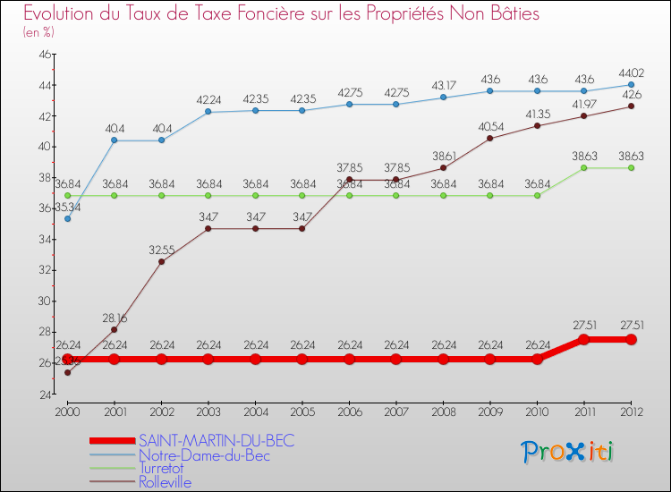 Evolution du taux de la taxe foncière sur les immeubles et terrains non batis pour SAINT-MARTIN-DU-BEC et les communes proches de 2000 à 2012 Comparaison des taux de la taxe foncière sur les immeubles et terrains non batis pour SAINT-MARTIN-DU-BEC et les communes voisines de 2000 à 2012