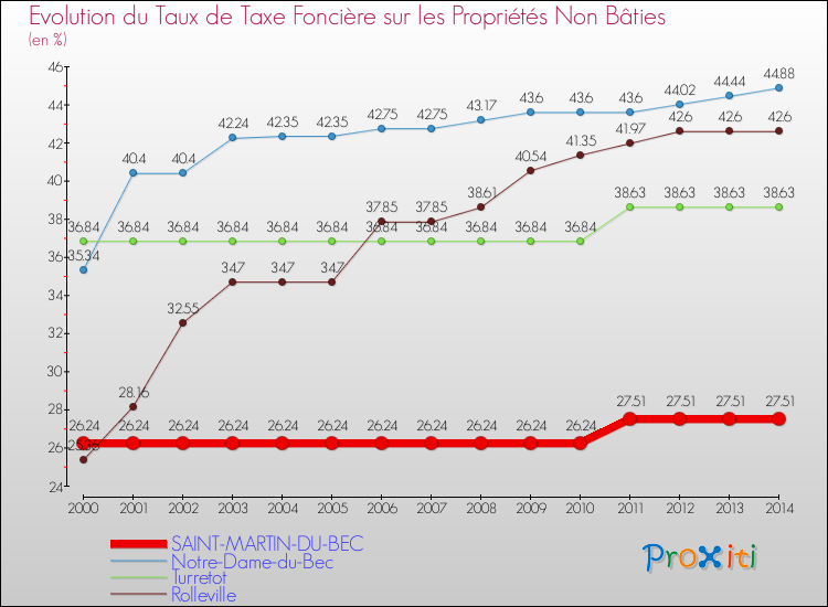Evolution du taux de la taxe foncière sur les immeubles et terrains non batis pour SAINT-MARTIN-DU-BEC et les communes proches de 2000 à 2014 Comparaison des taux de la taxe foncière sur les immeubles et terrains non batis pour SAINT-MARTIN-DU-BEC et les communes voisines de 2000 à 2014