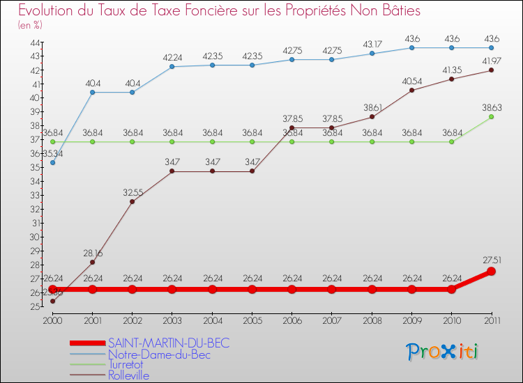 Evolution du taux de la taxe foncière sur les immeubles et terrains non batis pour SAINT-MARTIN-DU-BEC et les communes proches Comparaison des taux de la taxe foncière sur les immeubles et terrains non batis pour SAINT-MARTIN-DU-BEC et les communes voisines