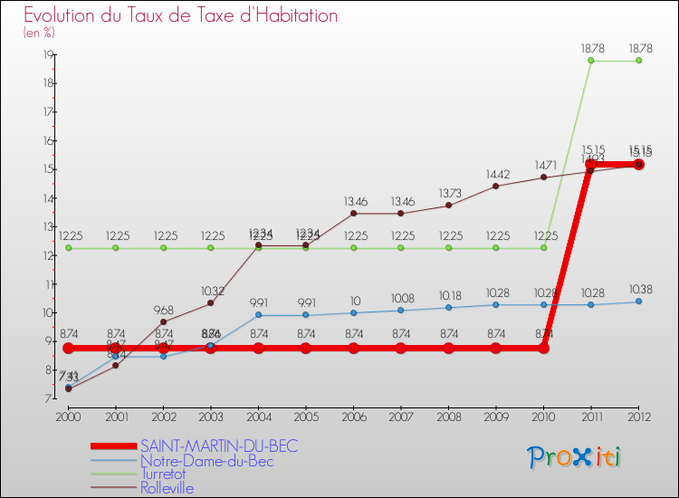 Evolution du taux de la taxe d'habitation pour SAINT-MARTIN-DU-BEC et les communes proches Comparaison des taux de la taxe d'habitation pour SAINT-MARTIN-DU-BEC et les communes voisines