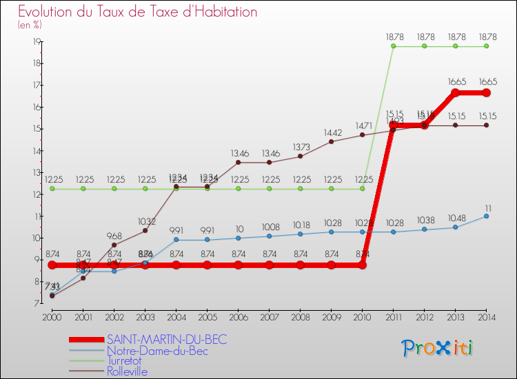 Evolution du taux de la taxe d'habitation pour SAINT-MARTIN-DU-BEC et les communes proches de 2000 à 2014 Comparaison des taux de la taxe d'habitation pour SAINT-MARTIN-DU-BEC et les communes voisines de 2000 à 2014