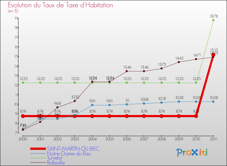 Evolution du taux de la taxe d'habitation pour SAINT-MARTIN-DU-BEC et les communes proches Comparaison des taux de la taxe d'habitation pour SAINT-MARTIN-DU-BEC et les communes voisines