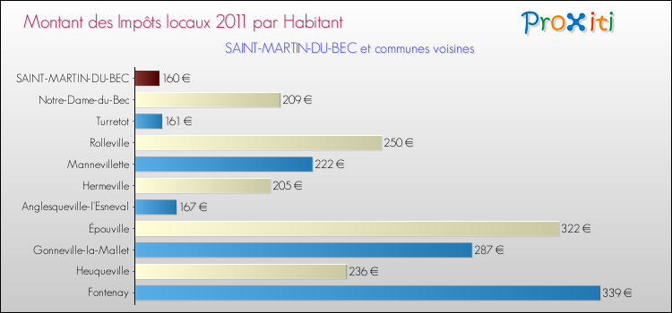 Montant des impôts locaux par Habitant pour SAINT-MARTIN-DU-BEC et les communes proches Comparaison des impôts locaux par habitant pour SAINT-MARTIN-DU-BEC et les communes voisines