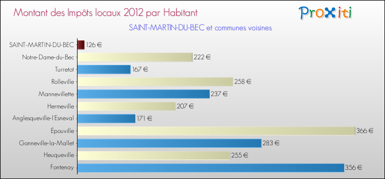 Montant des impôts locaux par Habitant pour SAINT-MARTIN-DU-BEC et les communes proches Comparaison des impôts locaux par habitant pour SAINT-MARTIN-DU-BEC et les communes voisines