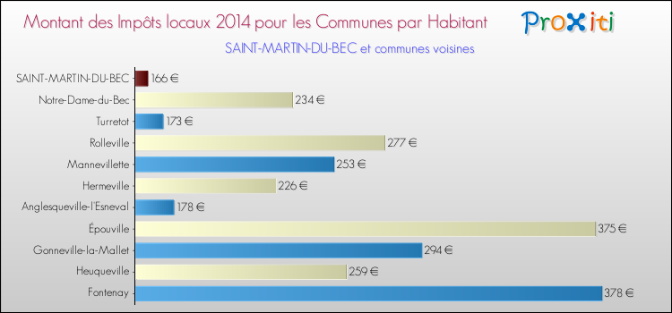 Montant des impôts locaux par Habitant pour SAINT-MARTIN-DU-BEC et les communes proches en 2014 Comparaison des impôts locaux par habitant pour SAINT-MARTIN-DU-BEC et les communes voisines en 2014