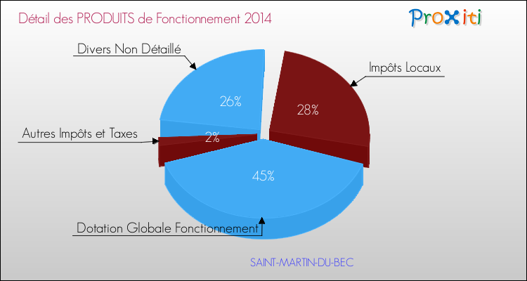 Décomposition du Budget de Fonctionnement 2014 de la commune de SAINT-MARTIN-DU-BEC Budget de Fonctionnement 2014 pour la commune de SAINT-MARTIN-DU-BEC