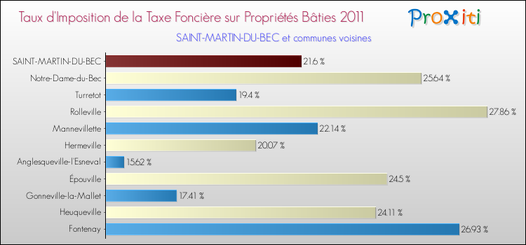 Taux d'imposition de la taxe foncière sur le bati 2011 pour SAINT-MARTIN-DU-BEC et les communes proches Comparaison des taux d'imposition de la taxe foncière sur le bati 2011 pour SAINT-MARTIN-DU-BEC et les communes voisines