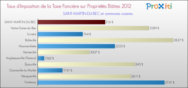 Taux d'imposition de la taxe foncière sur le bati 2012 pour SAINT-MARTIN-DU-BEC et les communes proches Comparaison des taux d'imposition de la taxe foncière sur le bati 2012 pour SAINT-MARTIN-DU-BEC et les communes voisines