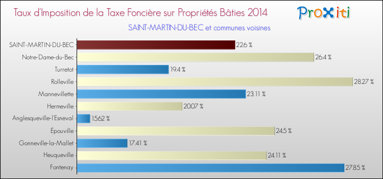 Taux d'imposition de la taxe foncière sur le bati 2014 pour SAINT-MARTIN-DU-BEC et les communes proches Comparaison des taux d'imposition de la taxe foncière sur le bati 2014 pour SAINT-MARTIN-DU-BEC et les communes voisines