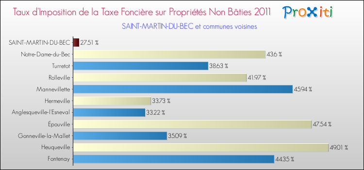 Taux d'imposition de la taxe foncière sur les immeubles et terrains non batis 2011 pour SAINT-MARTIN-DU-BEC et les communes proches Comparaison des taux d'imposition de la taxe foncière sur les immeubles et terrains non batis 2011 pour SAINT-MARTIN-DU-BEC et les communes voisines