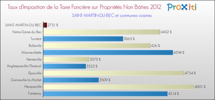 Taux d'imposition de la taxe foncière sur les immeubles et terrains non batis 2012 pour SAINT-MARTIN-DU-BEC et les communes proches Comparaison des taux d'imposition de la taxe foncière sur les immeubles et terrains non batis 2012 pour SAINT-MARTIN-DU-BEC et les communes voisines