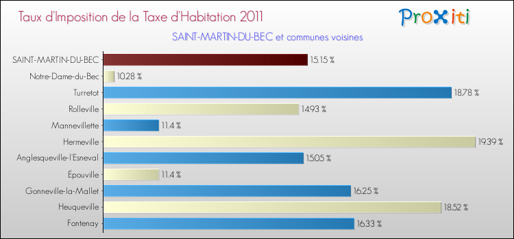 Taux d'imposition de la taxe d'habitation 2011 pour SAINT-MARTIN-DU-BEC et les communes proches Comparaison des taux d'imposition de la taxe d'habitation 2011 pour SAINT-MARTIN-DU-BEC et les communes voisines