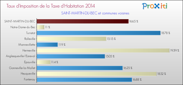 Taux d'imposition de la taxe d'habitation 2014 pour SAINT-MARTIN-DU-BEC et les communes proches Comparaison des taux d'imposition de la taxe d'habitation 2014 pour SAINT-MARTIN-DU-BEC et les communes voisines