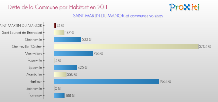 Dette par habitant de la commune en 2011 pour SAINT-MARTIN-DU-MANOIR et les communes proches Comparaison de la dette par habitant de la commune en 2011 pour SAINT-MARTIN-DU-MANOIR et les communes voisines