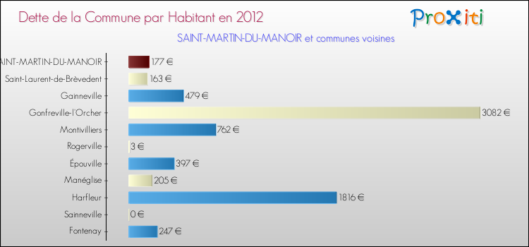 Dette par habitant de la commune en 2012 pour SAINT-MARTIN-DU-MANOIR et les communes proches Comparaison de la dette par habitant de la commune en 2012 pour SAINT-MARTIN-DU-MANOIR et les communes voisines
