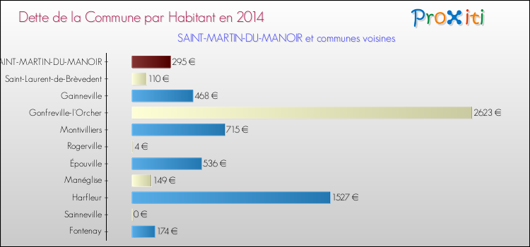 Dette par habitant de la commune en 2014 pour SAINT-MARTIN-DU-MANOIR et les communes proches Comparaison de la dette par habitant de la commune en 2014 pour SAINT-MARTIN-DU-MANOIR et les communes voisines