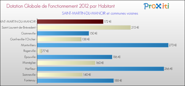 Montant des dotations globales de fonctionnement DGF par Habitant pour SAINT-MARTIN-DU-MANOIR et les communes proches Comparaison des des dotations globales de fonctionnement DGF par habitant pour SAINT-MARTIN-DU-MANOIR et les communes voisines