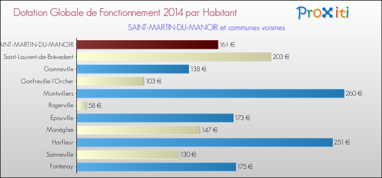 Montant des dotations globales de fonctionnement DGF par Habitant pour SAINT-MARTIN-DU-MANOIR et les communes proches en 2014. Comparaison des des dotations globales de fonctionnement DGF par habitant pour SAINT-MARTIN-DU-MANOIR et les communes voisines en 2014.