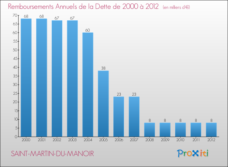 Evolution de l'annuité de la dette pour la commune de SAINT-MARTIN-DU-MANOIR de 2000 à 2012 Annuités de la dette pour SAINT-MARTIN-DU-MANOIR de 2000 à 2012