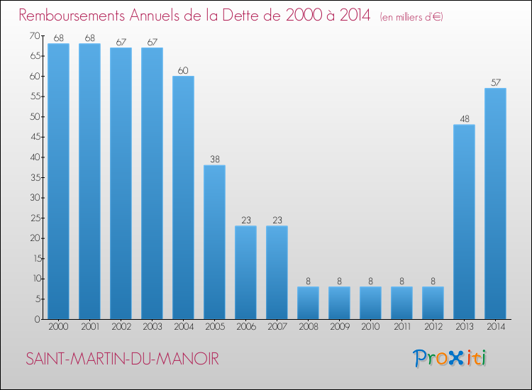 Evolution de l'annuité de la dette pour la commune de SAINT-MARTIN-DU-MANOIR de 2000 à 2014 Annuités de la dette pour SAINT-MARTIN-DU-MANOIR de 2000 à 2014