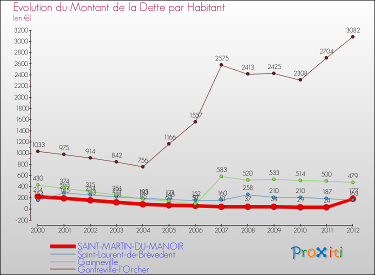 Evolution de la dette par habitant pour la commune de SAINT-MARTIN-DU-MANOIR et les communes proches de 2000 à 2012 Comparaison de la dette par habitant pour SAINT-MARTIN-DU-MANOIR et les communes voisines de 2000 à 2012