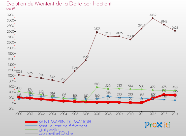 Evolution de la dette par habitant pour la commune de SAINT-MARTIN-DU-MANOIR et les communes proches de 2000 à 2014 Comparaison de la dette par habitant pour SAINT-MARTIN-DU-MANOIR et les communes voisines de 2000 à 2014