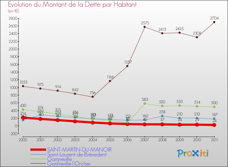 Evolution de la dette par habitant pour la commune de SAINT-MARTIN-DU-MANOIR et les communes proches Comparaison de la dette par habitant pour SAINT-MARTIN-DU-MANOIR et les communes voisines
