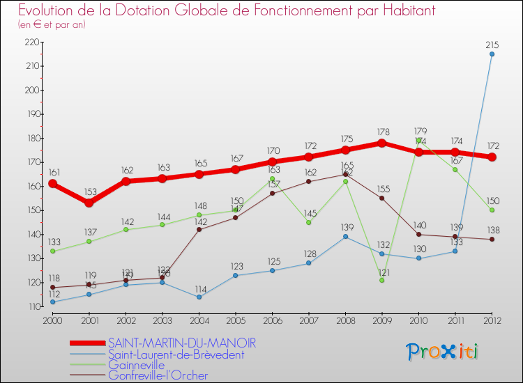 Evolution et montant de la dotation globale de fonctionnement par Habitant pour SAINT-MARTIN-DU-MANOIR et les communes proches Comparaison des dotations globales de fonctionnement par habitant pour SAINT-MARTIN-DU-MANOIR et les communes voisines