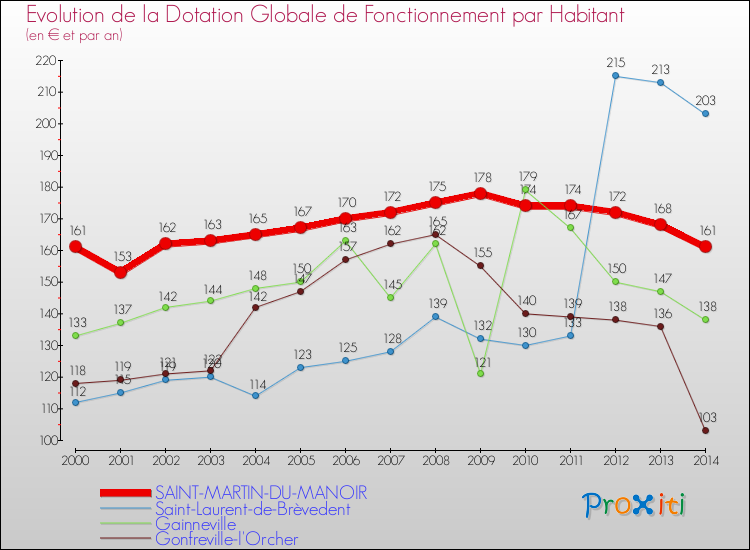 Evolution et montant de la dotation globale de fonctionnement par Habitant pour SAINT-MARTIN-DU-MANOIR et les communes proches de 2000 à 2014. Comparaison des dotations globales de fonctionnement par habitant pour SAINT-MARTIN-DU-MANOIR et les communes voisines de 2000 à 2014.