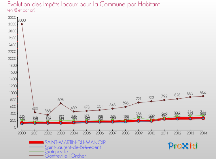 Evolution et montant des impôts locaux par Habitant pour SAINT-MARTIN-DU-MANOIR et les communes proches de 2000 à 2014 Comparaison des impôts locaux par habitant pour SAINT-MARTIN-DU-MANOIR et les communes voisines de 2000 à 2014