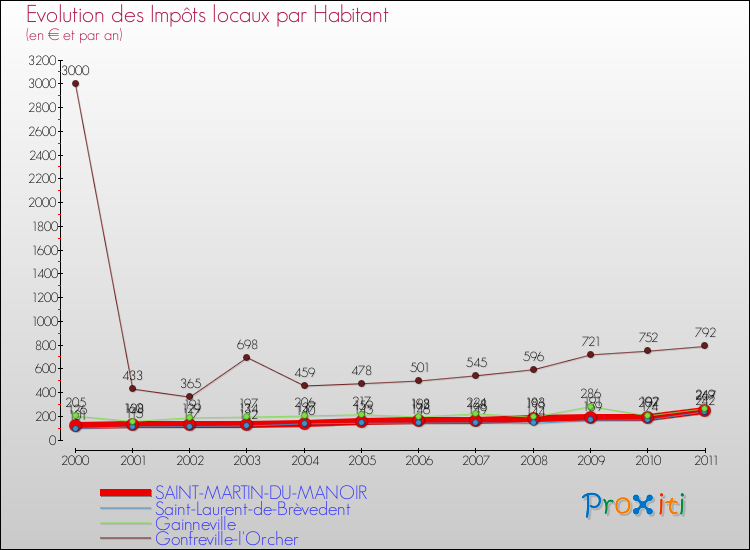 Evolution et montant des impôts locaux par Habitant pour SAINT-MARTIN-DU-MANOIR et les communes proches Comparaison des impôts locaux par habitant pour SAINT-MARTIN-DU-MANOIR et les communes voisines