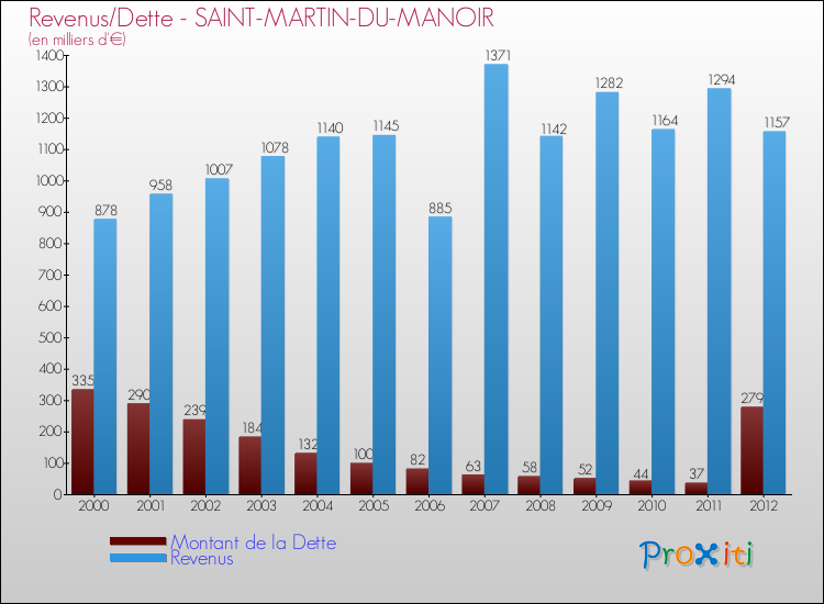 Evolution comparée de la dette et des revenus pour la commune de SAINT-MARTIN-DU-MANOIR de 2000 à 2012 Comparaison de la dette et des revenus pour SAINT-MARTIN-DU-MANOIR de 2000 à 2012